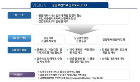 공공의료 육성 및 의료기관 공공성 확보분야 비전 및 전략