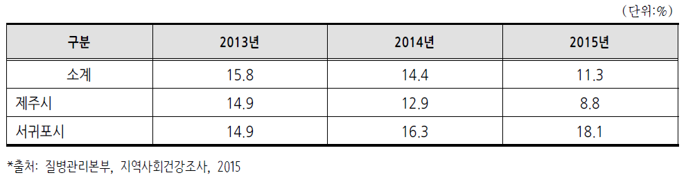 제주특별자치도의 연간 필요의료서비스 미치료율