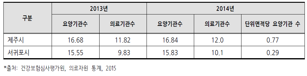 지역별 요양기관 및 의료기관 분포(인구 만명당)