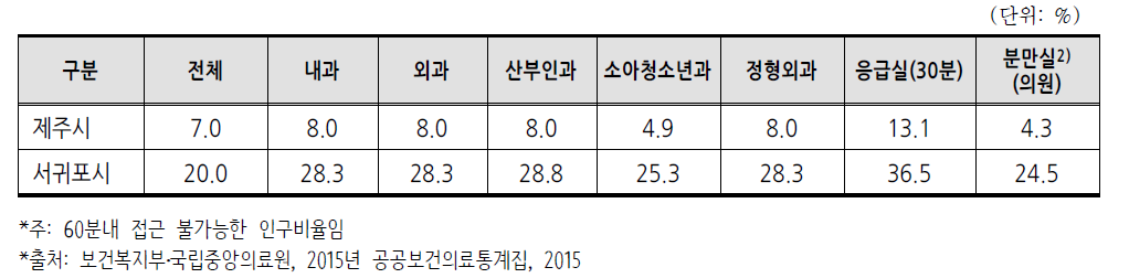 지역별 병원급 의료기관 접근성