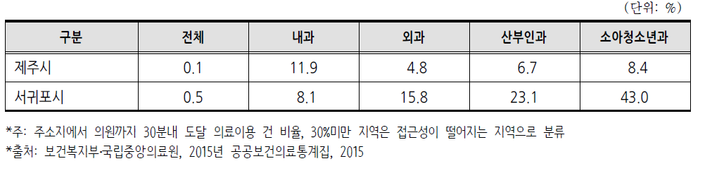 지역별 의원급 의료기관 접근성