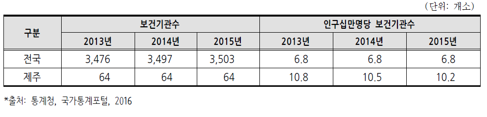 보건기관수(보건소,보건지소,보건진료소,건강생활지원센터)