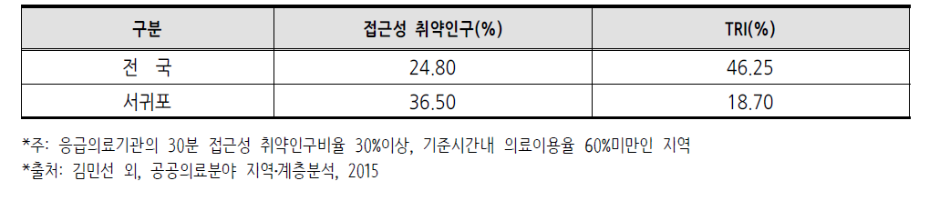 응급의료 취약지로 선정된 서귀포와 전국 비교(2014년)