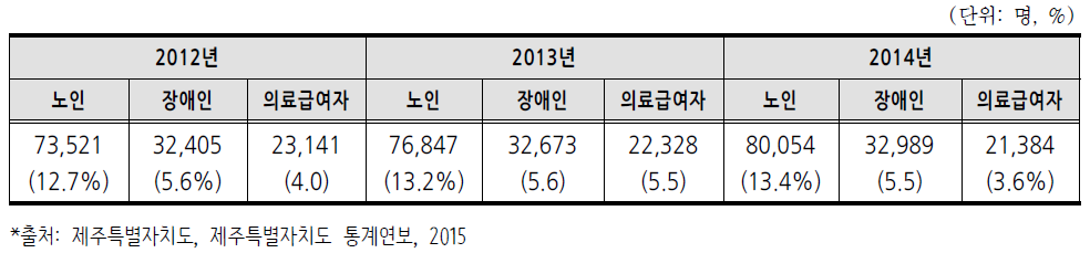 제주특별자치도의 의료 취약계층 현황(2012~2014년)