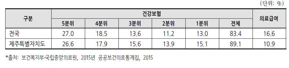 공공의료기관 취약계층 진료 비중