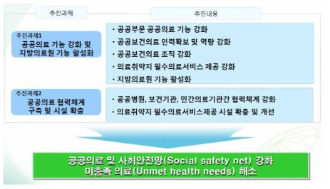 공공의료 전달체계 확립 기본 방향