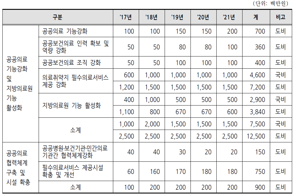 공공의료전달체계 확립 전략 소요예산