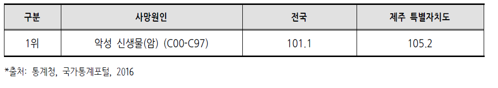 인구 10만명당 연령표준화 사망률(2015년)