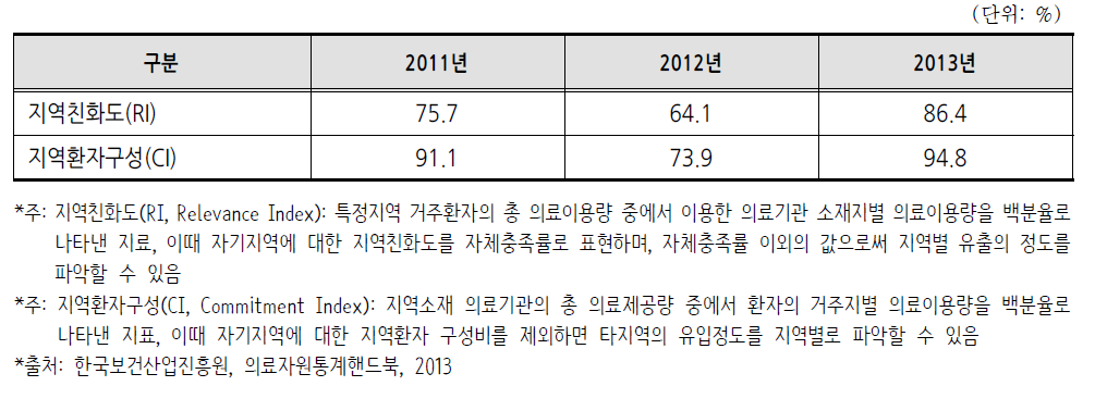 제주특별자치도 지역친화도(RI), 지역환자구성비(CI)