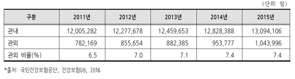 제주특별자치도 관내․외 진료현황(입내원일 기준)