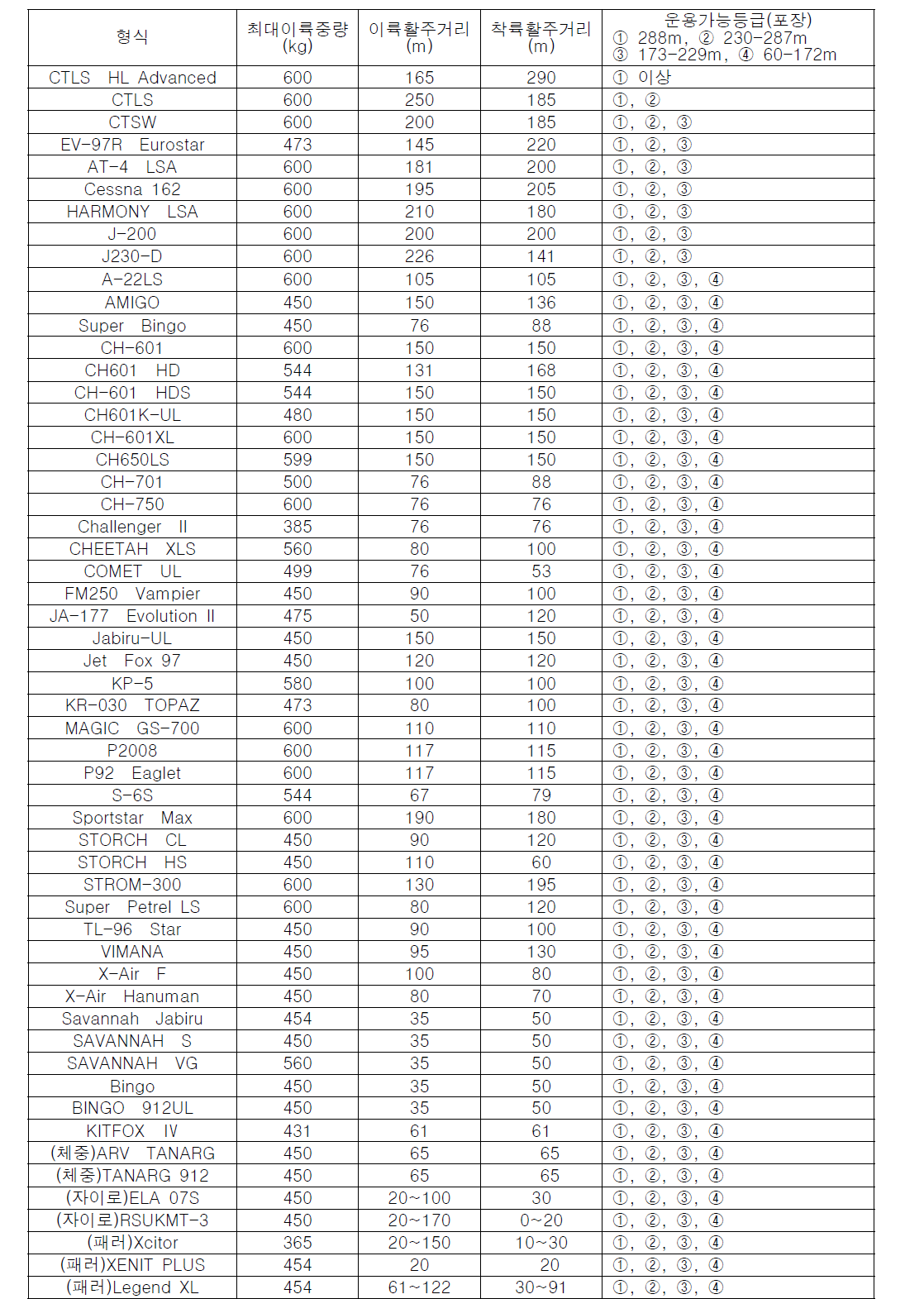 국내 운용 경량항공기 이착륙활주거리 및 운용가능등급