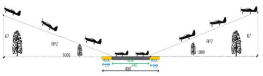 활주로 양쪽에 안전구역을 설치한 활주로에서의 이착륙 형상