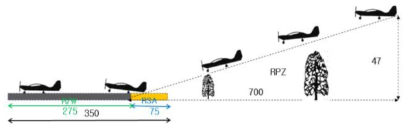 활주로 시단에 안전구역을 설치한 활주로 착륙형상