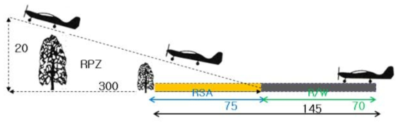 활주로 시단 한쪽에 안전구역을 설치한 활주로 착륙형상
