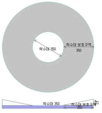 전방향 착수대