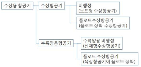 수상용 항공기 분류