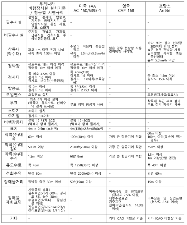 국내외 수상비행장 기준 비교