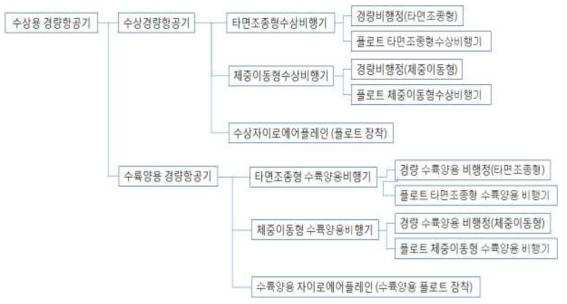 수상용 경량항공기 분류