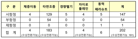 경량항공기 현황 (2016.9.30. 기준)