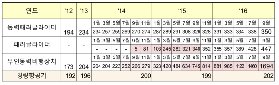 경량항공기 및 초경량비행장치 증가 추세 및 현황 (2016.9.30. 기준)