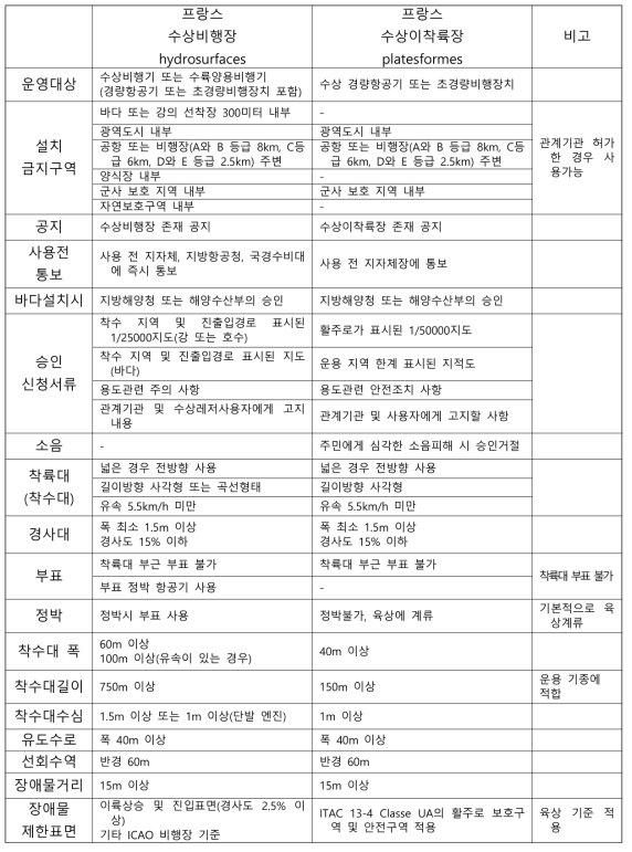 프랑스 수상비행장 및 수상이착륙장기준 비교