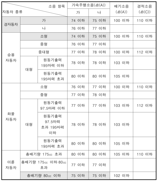 소음ㆍ진동관리법 시행규칙 별표13(자동차의 소음허용기준)의 1. 제작자동차, 라. 2006년 1월 1일 이후에 제작되는 자동차