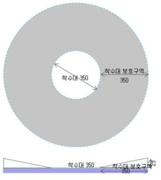 전방향 착수대 보호구역의 형상