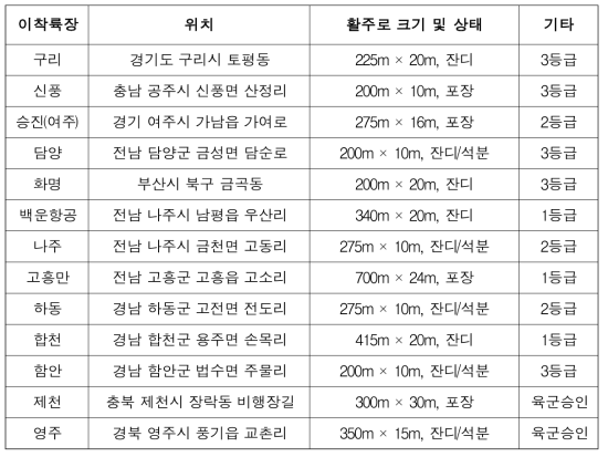 현재(2016.08.01.) 허가된 경량항공기 이착륙장 현황