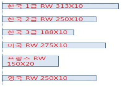 국내외 비포장 활주로 길이 및 폭 비교