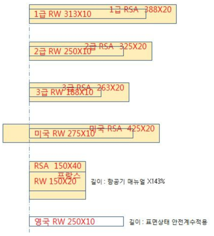 국내외 비포장 활주로 안전구역 길이 및 폭 비교