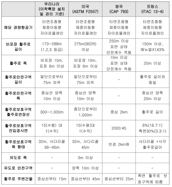 국내·외 육상이착륙장 기준 비교