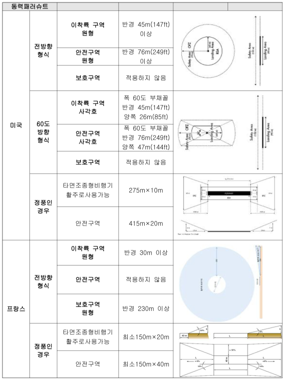 미국과 프랑스의 동력패러슈트 이착륙장 기준 비교