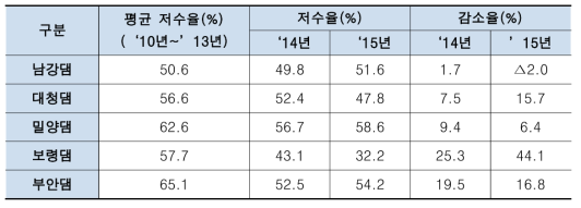 저수율 감소 현황