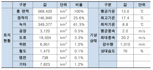 보령시 면적 및 기상 현황