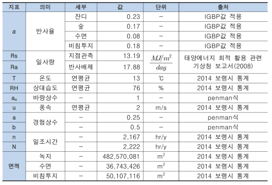 보령시 증발량 산정 계수