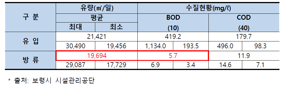 오염원의 양 산정