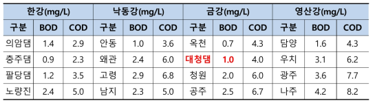 수역별 자연 농도