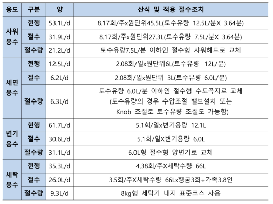 용도별 절수가능량