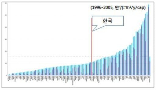 인구 5백만 이상 국가들의 1인당 청색 물발자국 * 출처: National Water Footprint Accounts (2011.05 UNESCO-IHE)