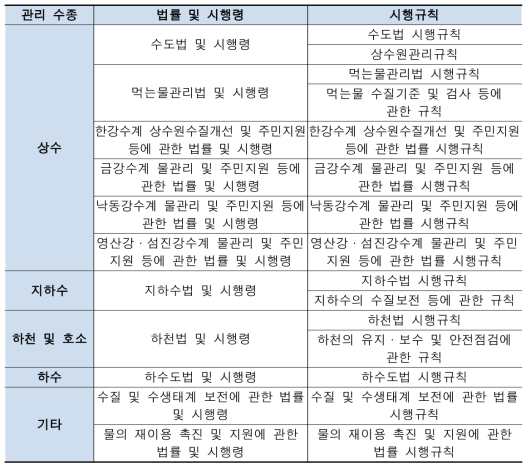 수원별 법령 제정 현황(’16.5월 현재)