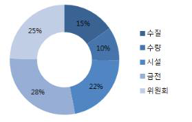 관리항목별 지방조례 현황 (’16.5월 기준)