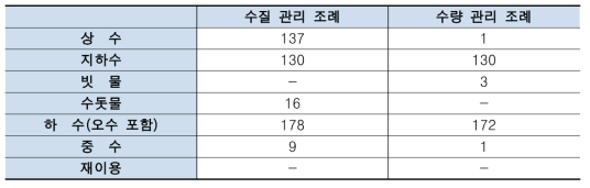 수원별 수질 및 수량관리 조례 현황(’16.5월 기준)