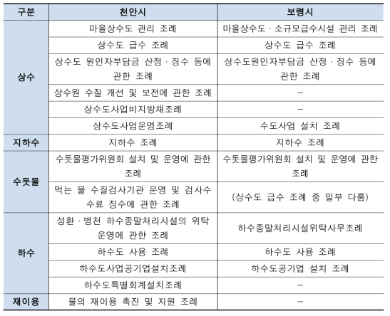 천안시와 보령시 조례 비교(’16.5월 현재)