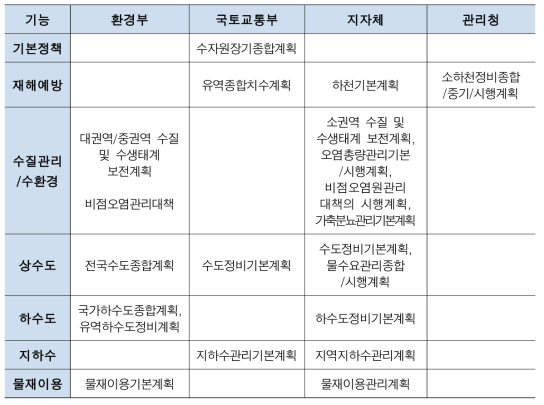 수립 주체별 물관련 법정계획