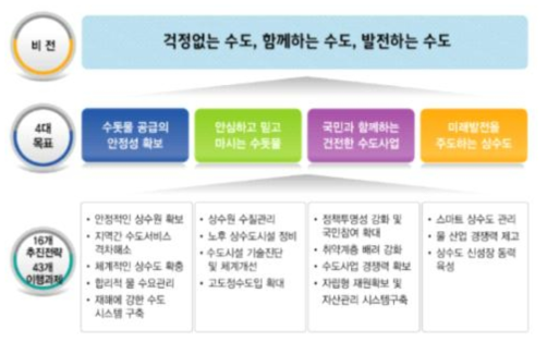 전국수도종합계획의 목표 및 추진전략 * 출처: 환경부(2016), 전국수도종합계획