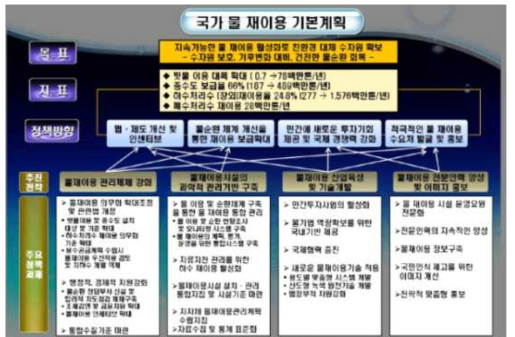 국가 물 재이용 기본계획 추진전략 * 출처: 환경부(2011), 물 재이용 기본계획 수립을 위한 연구