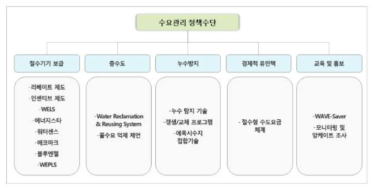 수요관리 정책수단 모식도