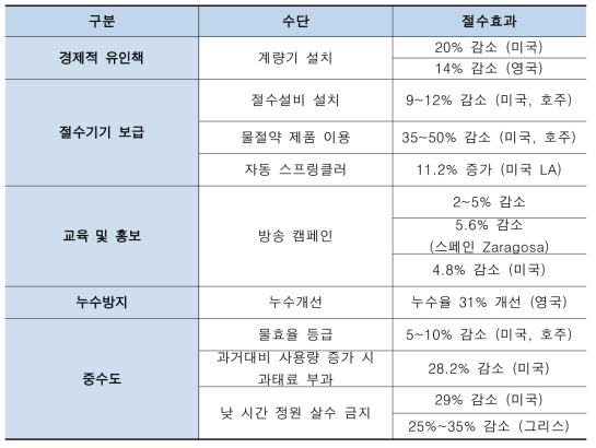 수요관리 수단별 물절약 효과