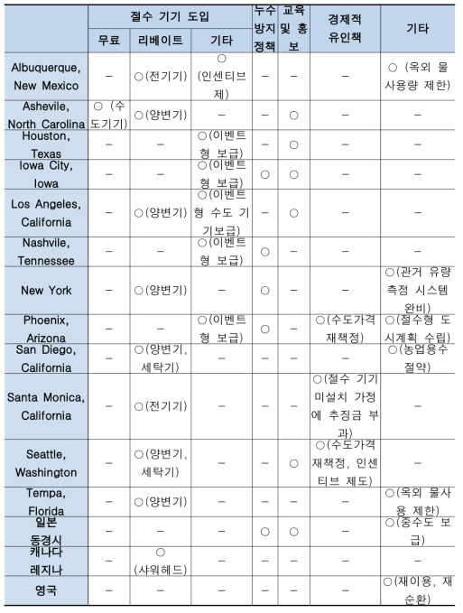 외국에서의 절수 방안