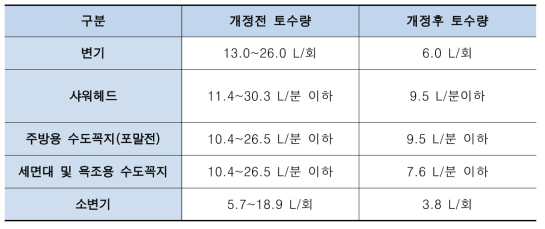 절수기기 토수량 기준